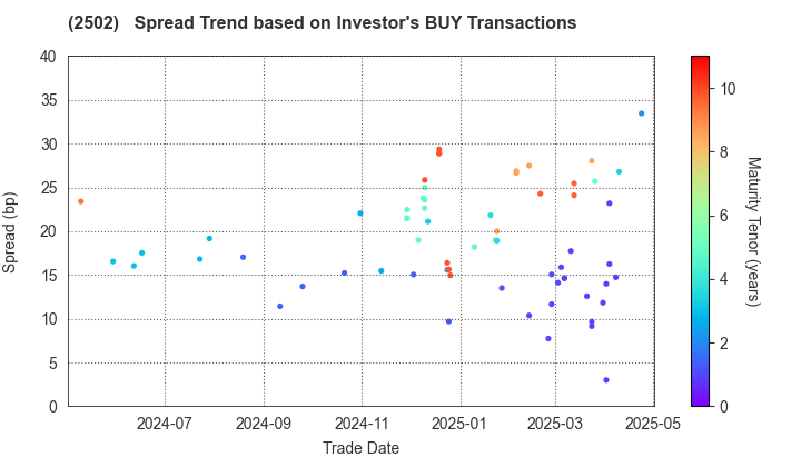 Asahi Group Holdings, Ltd.: The Spread Trend based on Investor's BUY Transactions