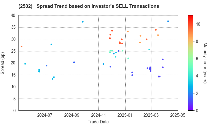 Asahi Group Holdings, Ltd.: The Spread Trend based on Investor's SELL Transactions