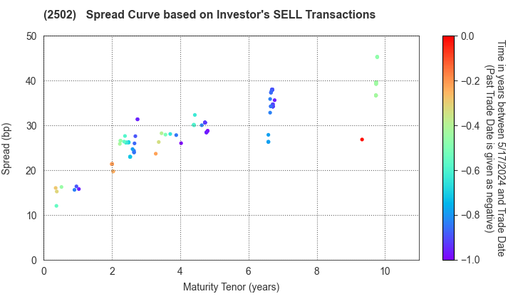 Asahi Group Holdings, Ltd.: The Spread Curve based on Investor's SELL Transactions
