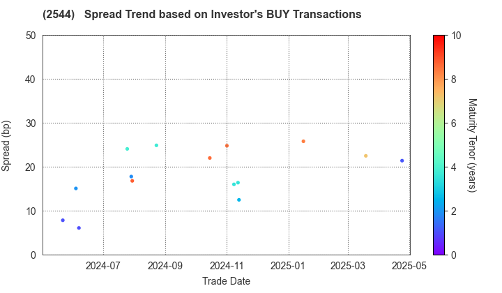 Suntory Holdings Ltd.: The Spread Trend based on Investor's BUY Transactions