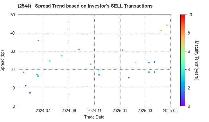 Suntory Holdings Ltd.: The Spread Trend based on Investor's SELL Transactions