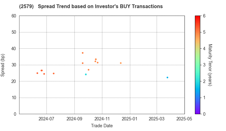 Coca-Cola Bottlers Japan Holdings Inc.: The Spread Trend based on Investor's BUY Transactions