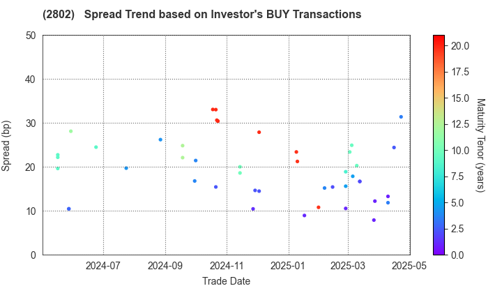 Ajinomoto Co., Inc.: The Spread Trend based on Investor's BUY Transactions