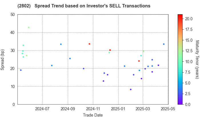 Ajinomoto Co., Inc.: The Spread Trend based on Investor's SELL Transactions