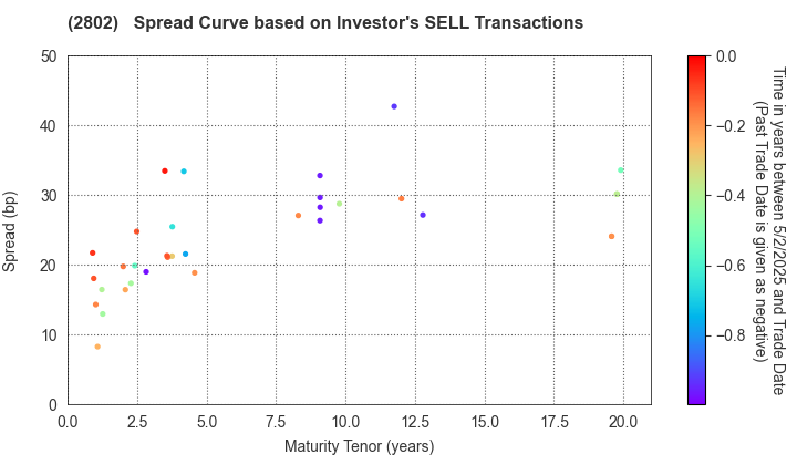 Ajinomoto Co., Inc.: The Spread Curve based on Investor's SELL Transactions