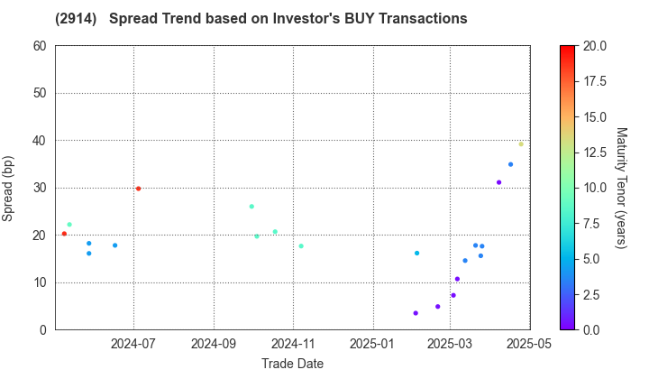 JAPAN TOBACCO INC.: The Spread Trend based on Investor's BUY Transactions