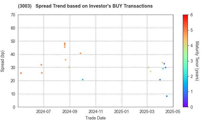 Hulic Co., Ltd.: The Spread Trend based on Investor's BUY Transactions