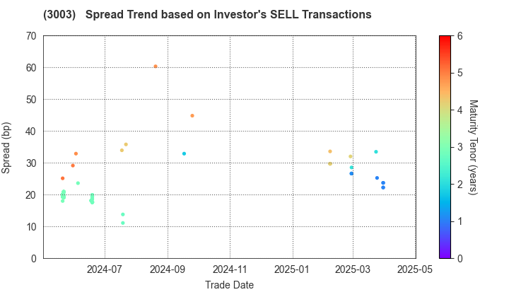 Hulic Co., Ltd.: The Spread Trend based on Investor's SELL Transactions