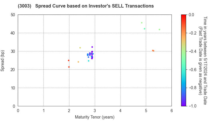 Hulic Co., Ltd.: The Spread Curve based on Investor's SELL Transactions