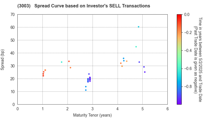 Hulic Co., Ltd.: The Spread Curve based on Investor's SELL Transactions