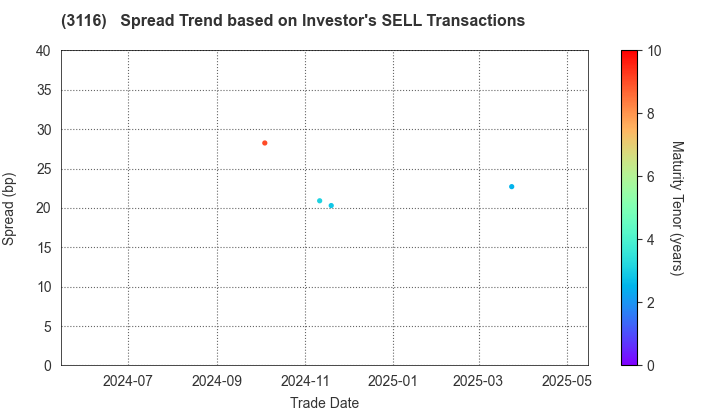 TOYOTA BOSHOKU CORPORATION: The Spread Trend based on Investor's SELL Transactions