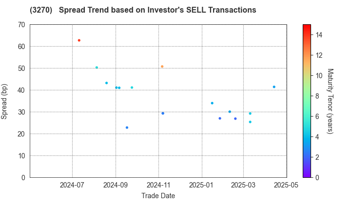 Mori Building Co., Ltd.: The Spread Trend based on Investor's SELL Transactions