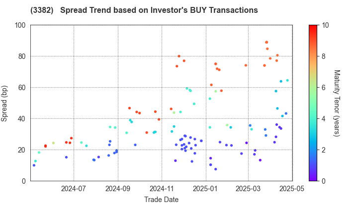 Seven & i Holdings Co., Ltd.: The Spread Trend based on Investor's BUY Transactions