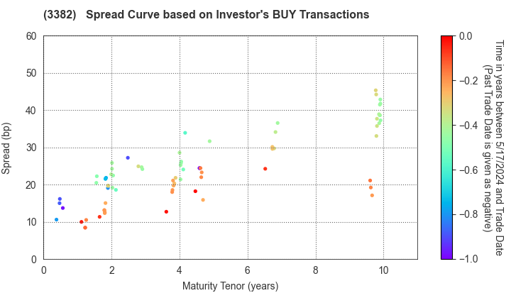 Seven & i Holdings Co., Ltd.: The Spread Curve based on Investor's BUY Transactions