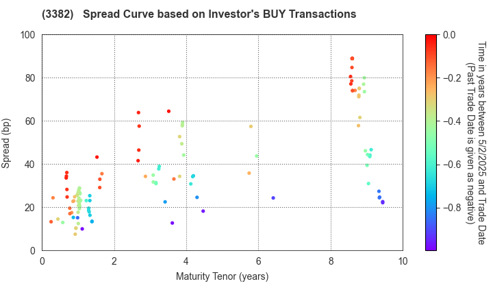 Seven & i Holdings Co., Ltd.: The Spread Curve based on Investor's BUY Transactions