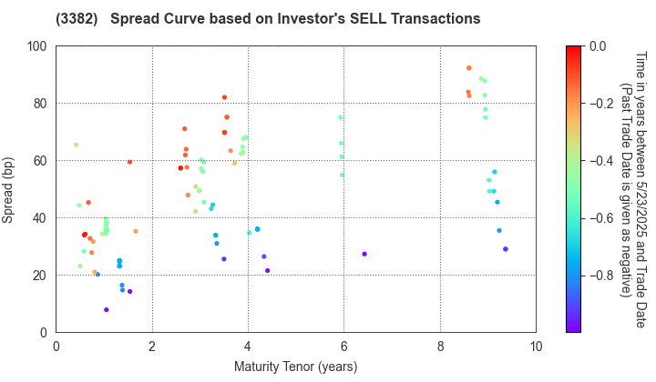 Seven & i Holdings Co., Ltd.: The Spread Curve based on Investor's SELL Transactions