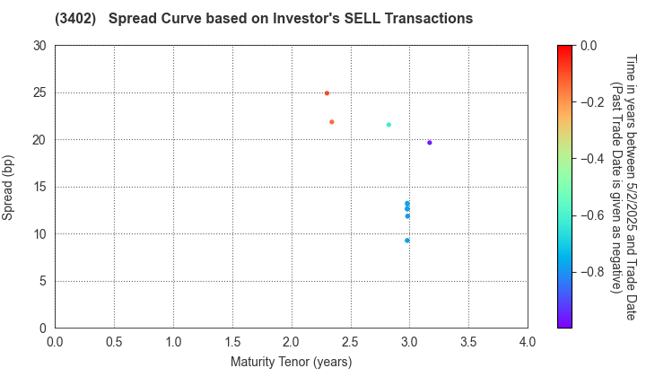 TORAY INDUSTRIES, INC.: The Spread Curve based on Investor's SELL Transactions