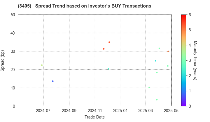 KURARAY CO.,LTD.: The Spread Trend based on Investor's BUY Transactions