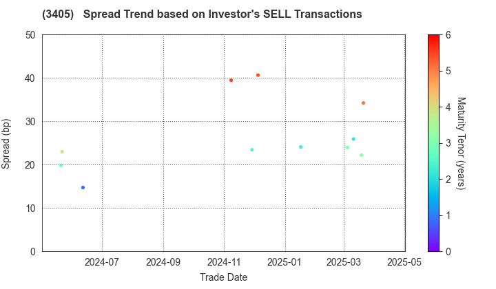 KURARAY CO.,LTD.: The Spread Trend based on Investor's SELL Transactions