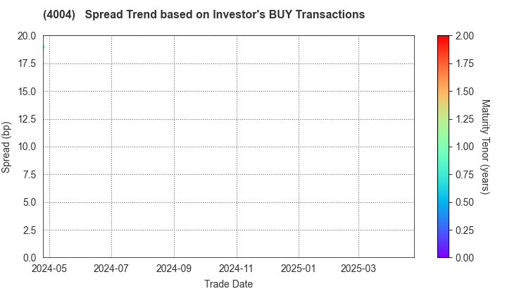 Resonac Holdings Corporation: The Spread Trend based on Investor's BUY Transactions