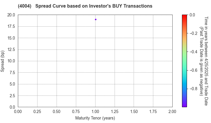 Resonac Holdings Corporation: The Spread Curve based on Investor's BUY Transactions