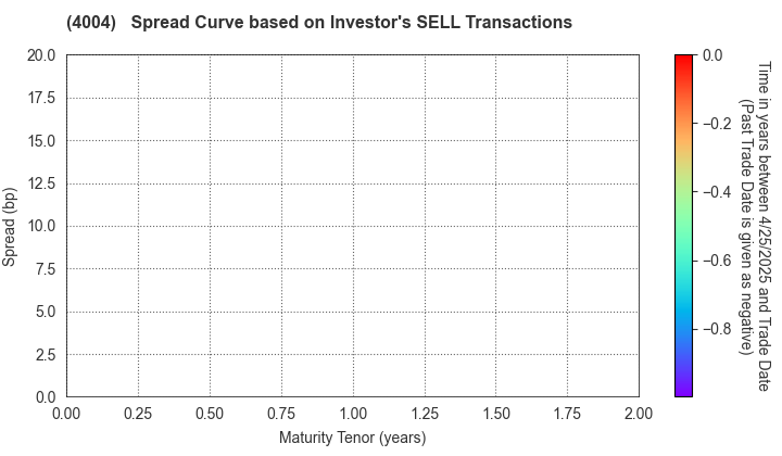 Resonac Holdings Corporation: The Spread Curve based on Investor's SELL Transactions