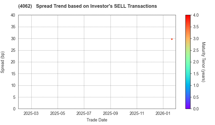 IBIDEN CO.,LTD.: The Spread Trend based on Investor's SELL Transactions