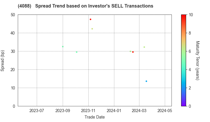 AIR WATER INC.: The Spread Trend based on Investor's SELL Transactions