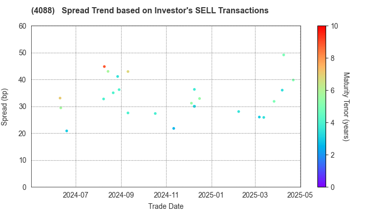 AIR WATER INC.: The Spread Trend based on Investor's SELL Transactions