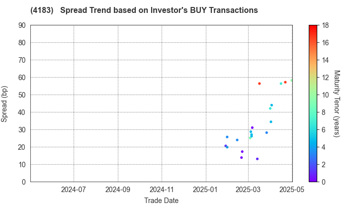 Mitsui Chemicals,Inc.: The Spread Trend based on Investor's BUY Transactions