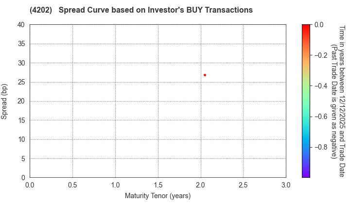 Daicel Corporation: The Spread Curve based on Investor's BUY Transactions