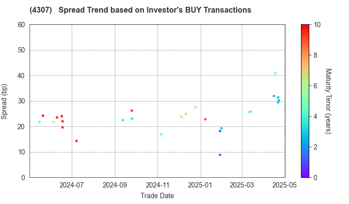 Nomura Research Institute, Ltd.: The Spread Trend based on Investor's BUY Transactions