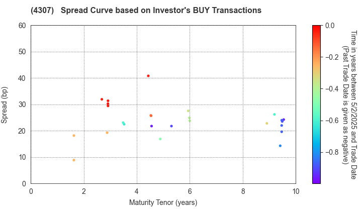 Nomura Research Institute, Ltd.: The Spread Curve based on Investor's BUY Transactions