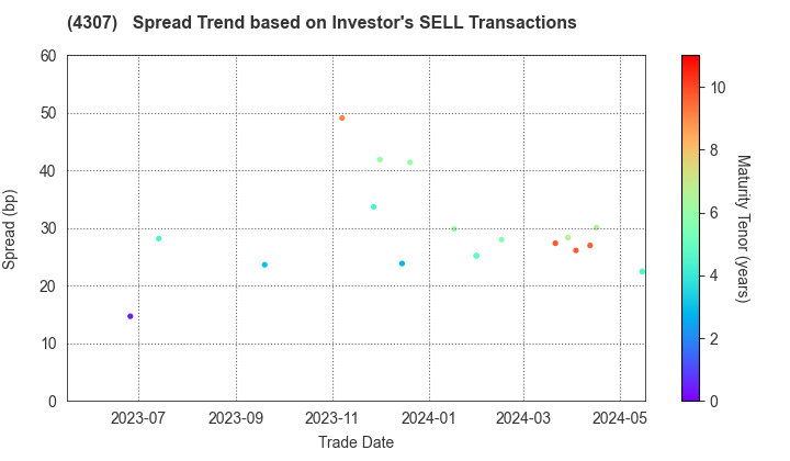 Nomura Research Institute, Ltd.: The Spread Trend based on Investor's SELL Transactions