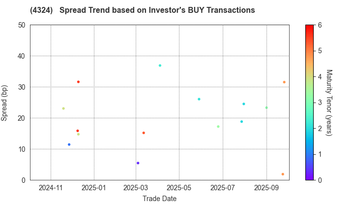 DENTSU GROUP INC.: The Spread Trend based on Investor's BUY Transactions