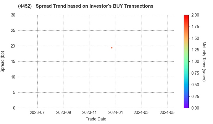 Kao Corporation: The Spread Trend based on Investor's BUY Transactions