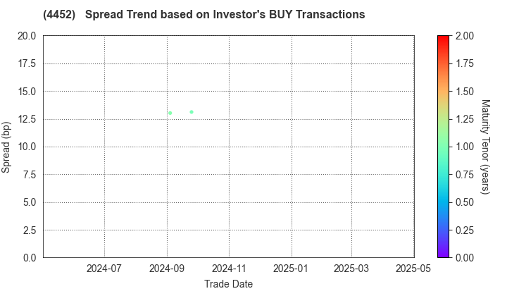 Kao Corporation: The Spread Trend based on Investor's BUY Transactions