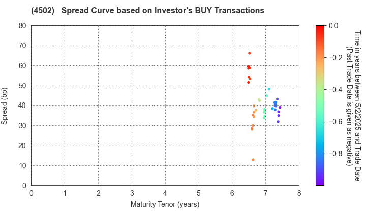 Takeda Pharmaceutical Company Limited: The Spread Curve based on Investor's BUY Transactions