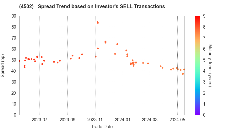Takeda Pharmaceutical Company Limited: The Spread Trend based on Investor's SELL Transactions