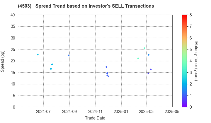 Astellas Pharma Inc.: The Spread Trend based on Investor's SELL Transactions