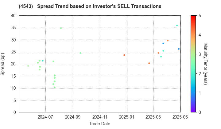 TERUMO CORPORATION: The Spread Trend based on Investor's SELL Transactions