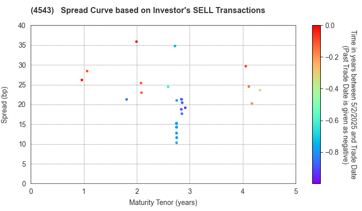 TERUMO CORPORATION: The Spread Curve based on Investor's SELL Transactions