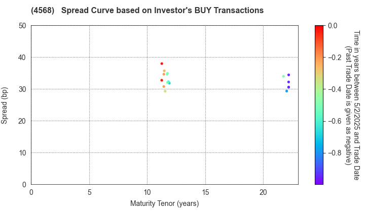 DAIICHI SANKYO COMPANY, LIMITED: The Spread Curve based on Investor's BUY Transactions