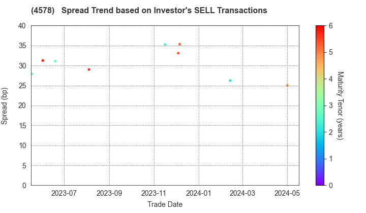 Otsuka Holdings Co.,Ltd.: The Spread Trend based on Investor's SELL Transactions