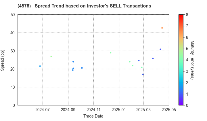 Otsuka Holdings Co.,Ltd.: The Spread Trend based on Investor's SELL Transactions