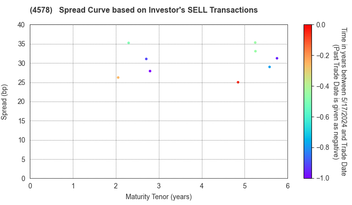 Otsuka Holdings Co.,Ltd.: The Spread Curve based on Investor's SELL Transactions