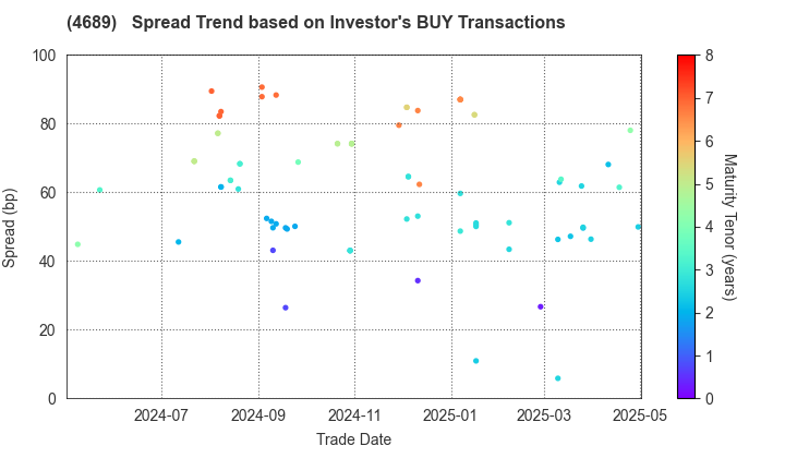 LY Corporation: The Spread Trend based on Investor's BUY Transactions