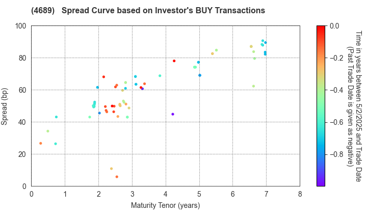 LY Corporation: The Spread Curve based on Investor's BUY Transactions