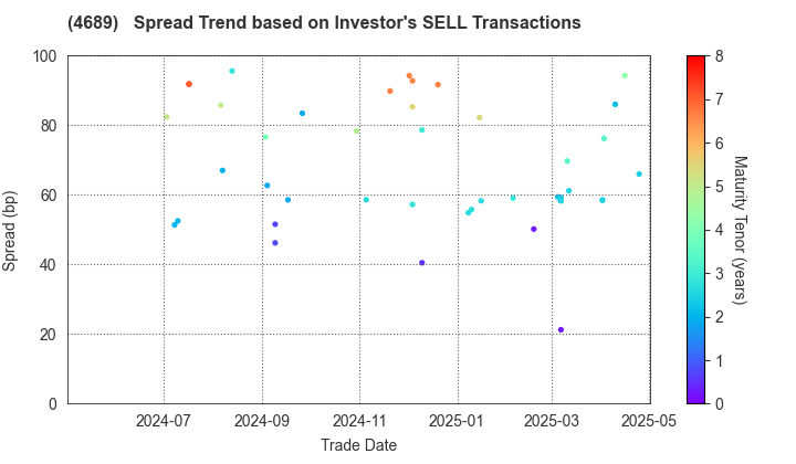 LY Corporation: The Spread Trend based on Investor's SELL Transactions