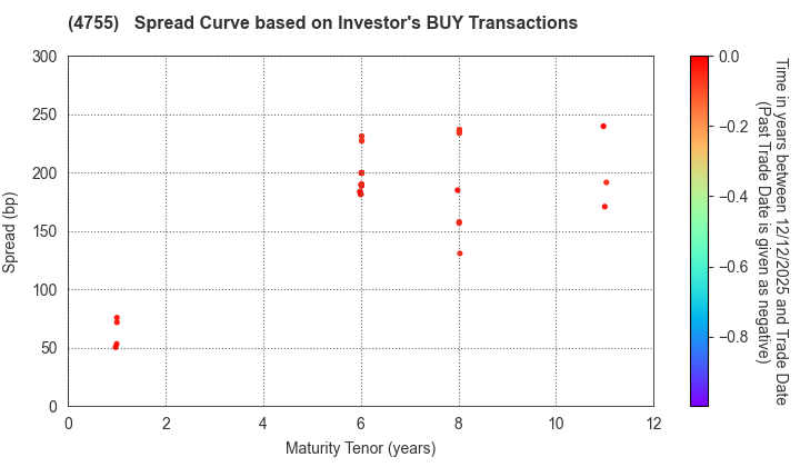 Rakuten Group, Inc.: The Spread Curve based on Investor's BUY Transactions